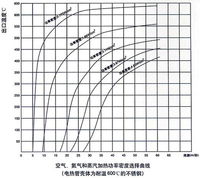 电加热器性能曲线