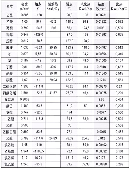 常用材料的性能参数表（一）