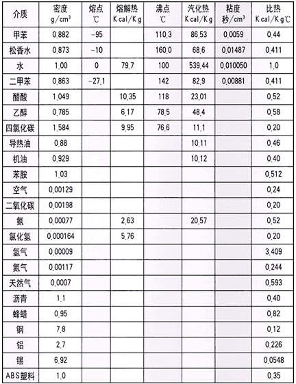 常用材料的性能参数表（二）