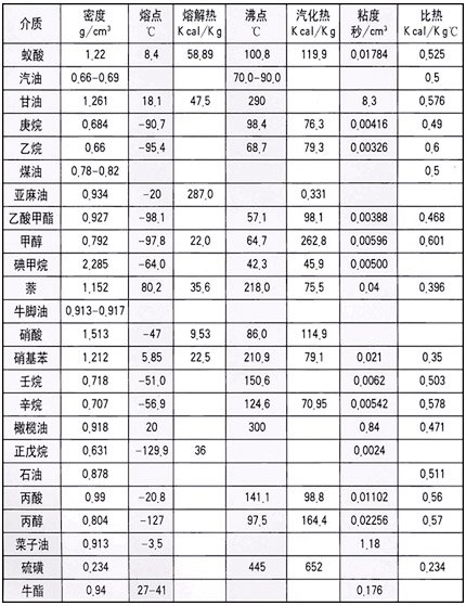 常用材料的性能参数表（三）