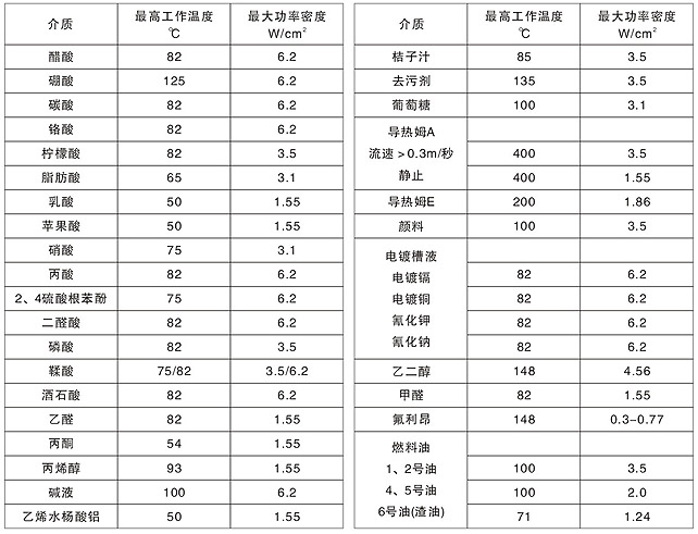 电加热器功率参考表（一）